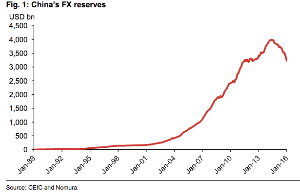 When Will China S 3 2t Foreign Exchange Reserves Dry Up China - 